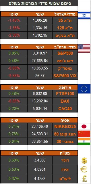 טבלת סקירת שווקים