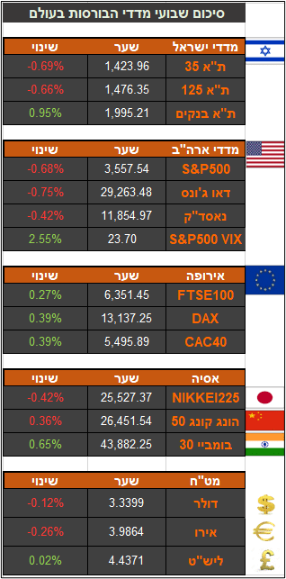 סקירה שבועית כלכלית