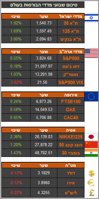 טבלת מדדים