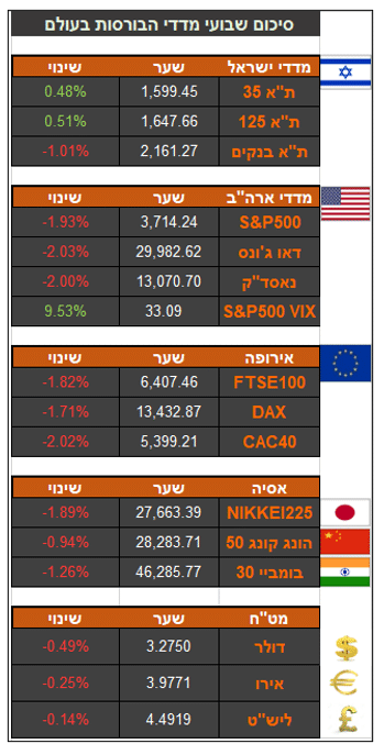 סקירת שווקים