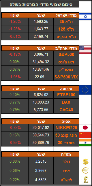 סקירת שווקים