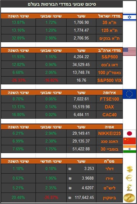 טבלת מדדים 30.5.21