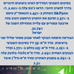בוקר כלכלי 2.7.23: השווקים המרכזיים מסביב לעולם סיכמו שבוע מסחר חיובי, ת”א נחלשה, הכסף המשיך להתחזק, השקל נחלש משמעותית והביטקוין התבסס מעל רף ה-30,000 דולר למטבע