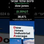 בוקר כלכלי 11.2.24: בסיכום השבועי המדדים בארה”ב המשיכו להתחזק